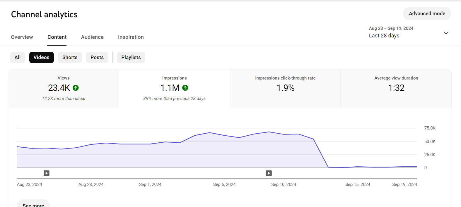 YouTube analytics screen showing declining impressions and reduced reach over time.