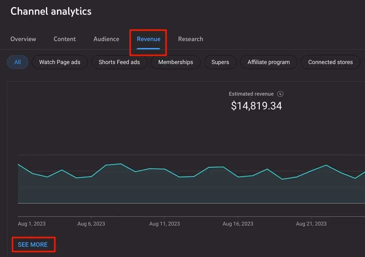 YouTube monetization analytics showing RPM, watch time, and viewer retention metrics